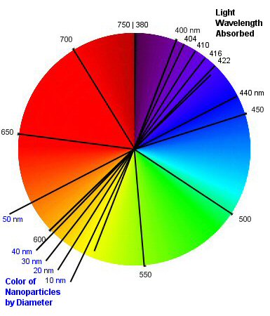 Silver Nanoparticle Color Spectrum Wheel
